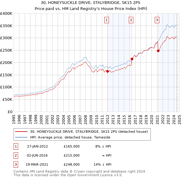 30, HONEYSUCKLE DRIVE, STALYBRIDGE, SK15 2PS: Price paid vs HM Land Registry's House Price Index