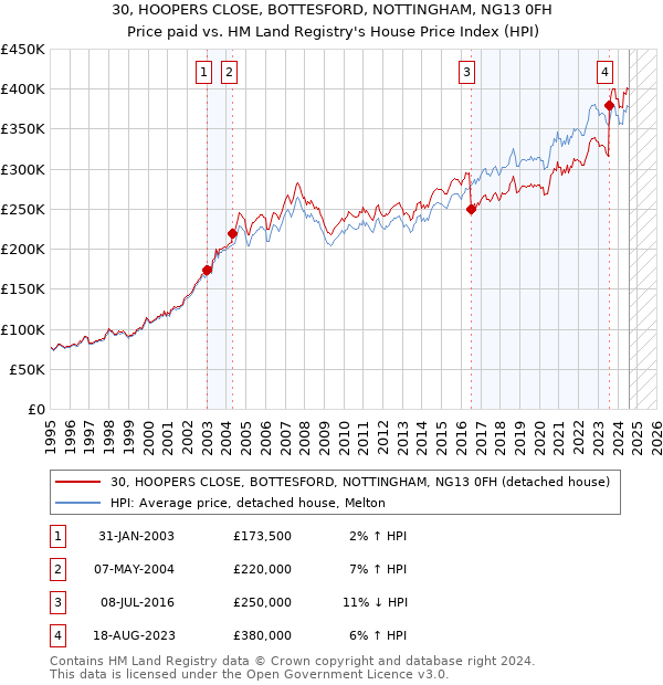 30, HOOPERS CLOSE, BOTTESFORD, NOTTINGHAM, NG13 0FH: Price paid vs HM Land Registry's House Price Index