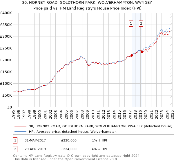 30, HORNBY ROAD, GOLDTHORN PARK, WOLVERHAMPTON, WV4 5EY: Price paid vs HM Land Registry's House Price Index