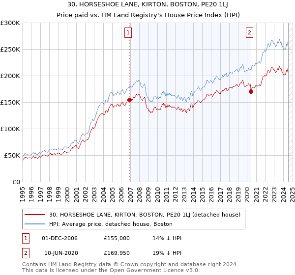 30, HORSESHOE LANE, KIRTON, BOSTON, PE20 1LJ: Price paid vs HM Land Registry's House Price Index