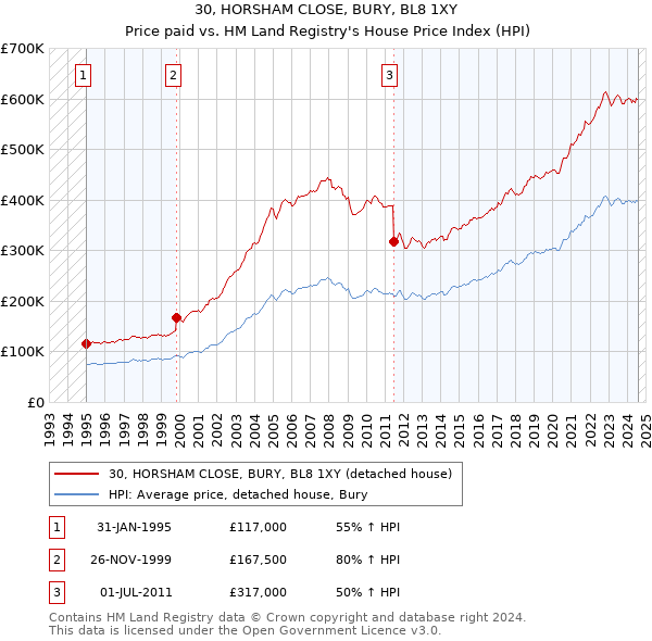 30, HORSHAM CLOSE, BURY, BL8 1XY: Price paid vs HM Land Registry's House Price Index