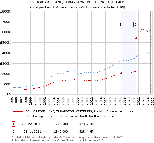 30, HORTONS LANE, THRAPSTON, KETTERING, NN14 4LD: Price paid vs HM Land Registry's House Price Index