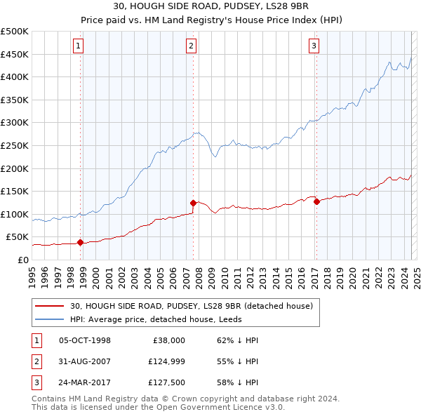 30, HOUGH SIDE ROAD, PUDSEY, LS28 9BR: Price paid vs HM Land Registry's House Price Index