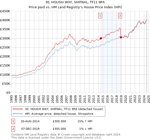 30, HOUGH WAY, SHIFNAL, TF11 9PA: Price paid vs HM Land Registry's House Price Index