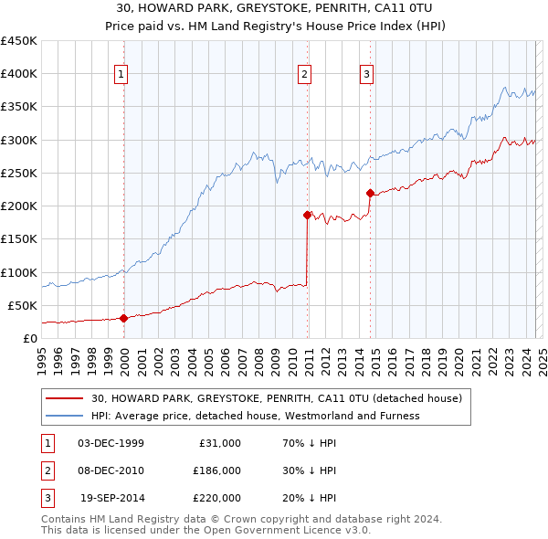 30, HOWARD PARK, GREYSTOKE, PENRITH, CA11 0TU: Price paid vs HM Land Registry's House Price Index