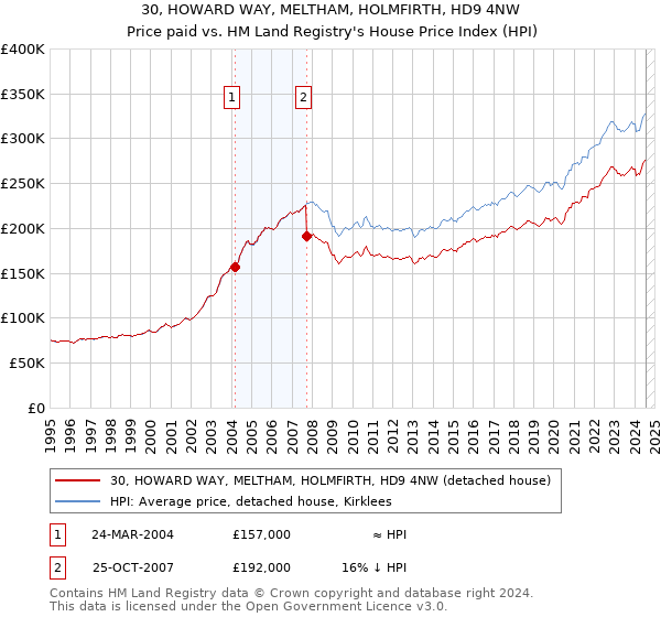 30, HOWARD WAY, MELTHAM, HOLMFIRTH, HD9 4NW: Price paid vs HM Land Registry's House Price Index