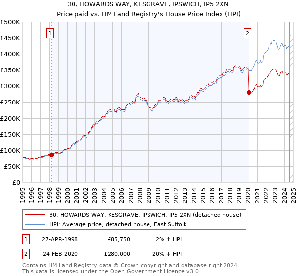 30, HOWARDS WAY, KESGRAVE, IPSWICH, IP5 2XN: Price paid vs HM Land Registry's House Price Index