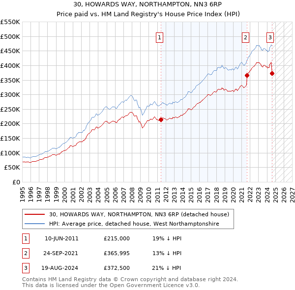 30, HOWARDS WAY, NORTHAMPTON, NN3 6RP: Price paid vs HM Land Registry's House Price Index