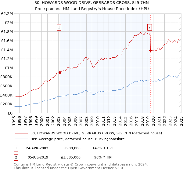 30, HOWARDS WOOD DRIVE, GERRARDS CROSS, SL9 7HN: Price paid vs HM Land Registry's House Price Index