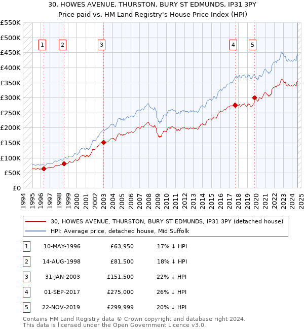 30, HOWES AVENUE, THURSTON, BURY ST EDMUNDS, IP31 3PY: Price paid vs HM Land Registry's House Price Index