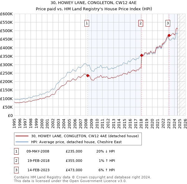 30, HOWEY LANE, CONGLETON, CW12 4AE: Price paid vs HM Land Registry's House Price Index