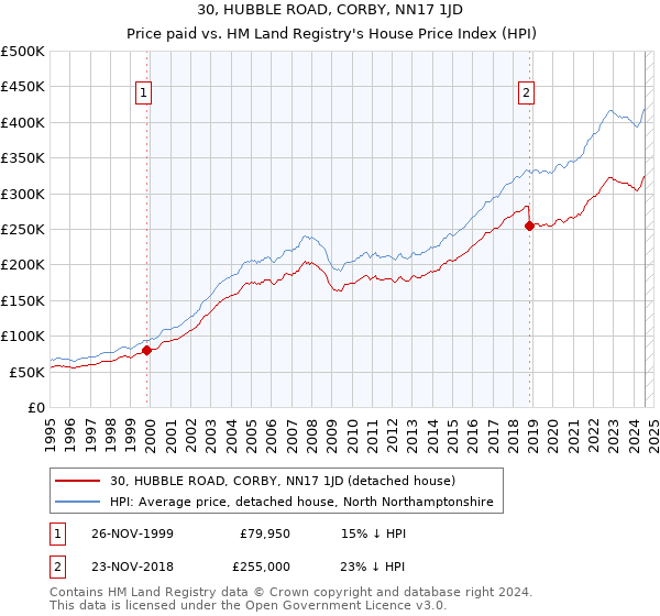 30, HUBBLE ROAD, CORBY, NN17 1JD: Price paid vs HM Land Registry's House Price Index