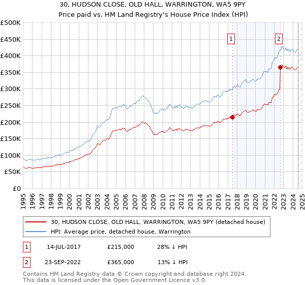 30, HUDSON CLOSE, OLD HALL, WARRINGTON, WA5 9PY: Price paid vs HM Land Registry's House Price Index