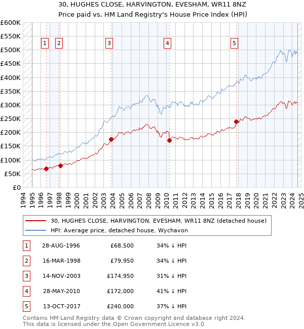 30, HUGHES CLOSE, HARVINGTON, EVESHAM, WR11 8NZ: Price paid vs HM Land Registry's House Price Index