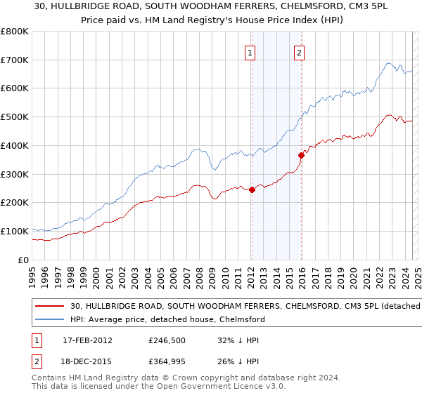 30, HULLBRIDGE ROAD, SOUTH WOODHAM FERRERS, CHELMSFORD, CM3 5PL: Price paid vs HM Land Registry's House Price Index