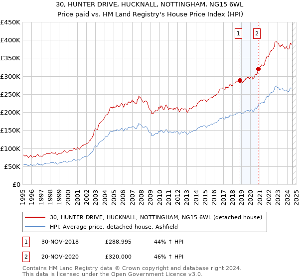 30, HUNTER DRIVE, HUCKNALL, NOTTINGHAM, NG15 6WL: Price paid vs HM Land Registry's House Price Index