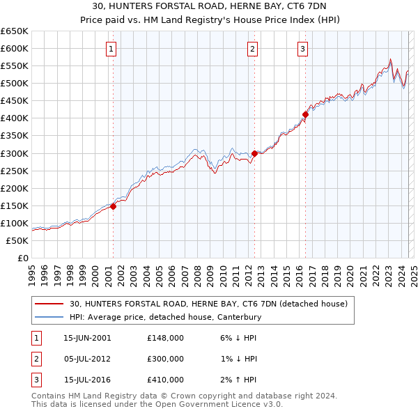 30, HUNTERS FORSTAL ROAD, HERNE BAY, CT6 7DN: Price paid vs HM Land Registry's House Price Index