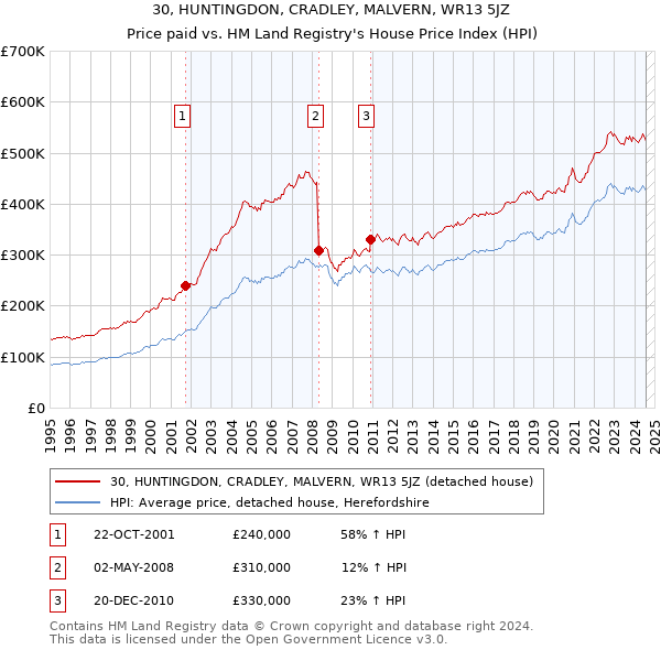 30, HUNTINGDON, CRADLEY, MALVERN, WR13 5JZ: Price paid vs HM Land Registry's House Price Index