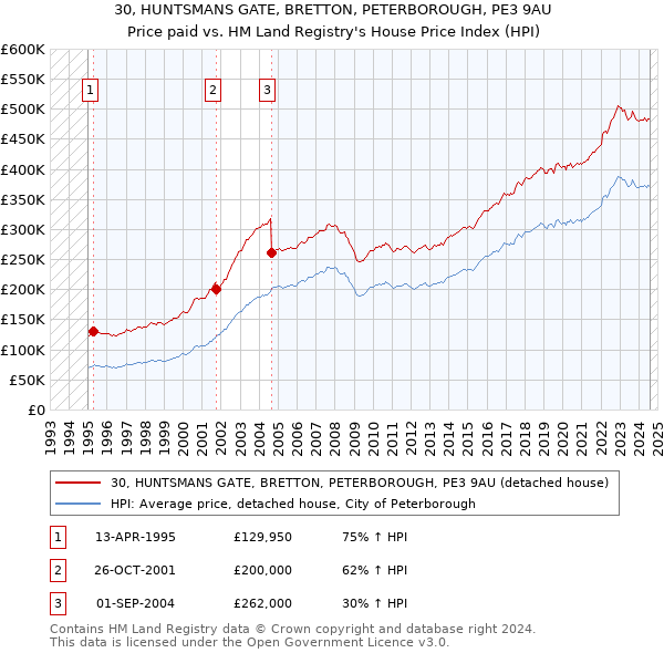 30, HUNTSMANS GATE, BRETTON, PETERBOROUGH, PE3 9AU: Price paid vs HM Land Registry's House Price Index