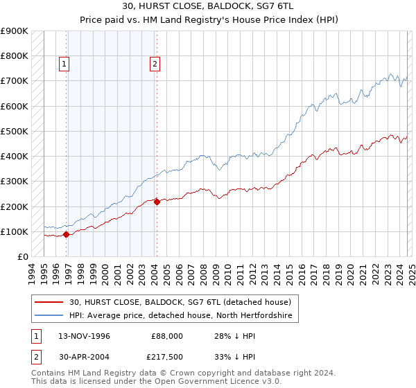 30, HURST CLOSE, BALDOCK, SG7 6TL: Price paid vs HM Land Registry's House Price Index