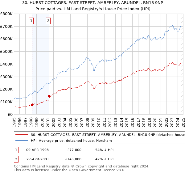 30, HURST COTTAGES, EAST STREET, AMBERLEY, ARUNDEL, BN18 9NP: Price paid vs HM Land Registry's House Price Index