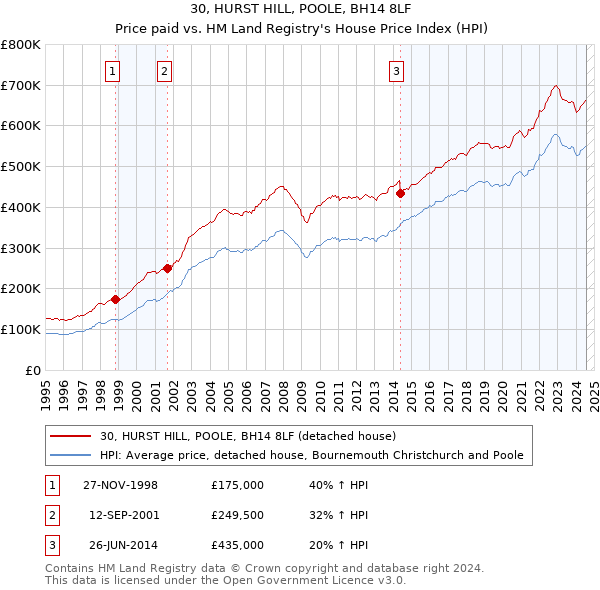 30, HURST HILL, POOLE, BH14 8LF: Price paid vs HM Land Registry's House Price Index