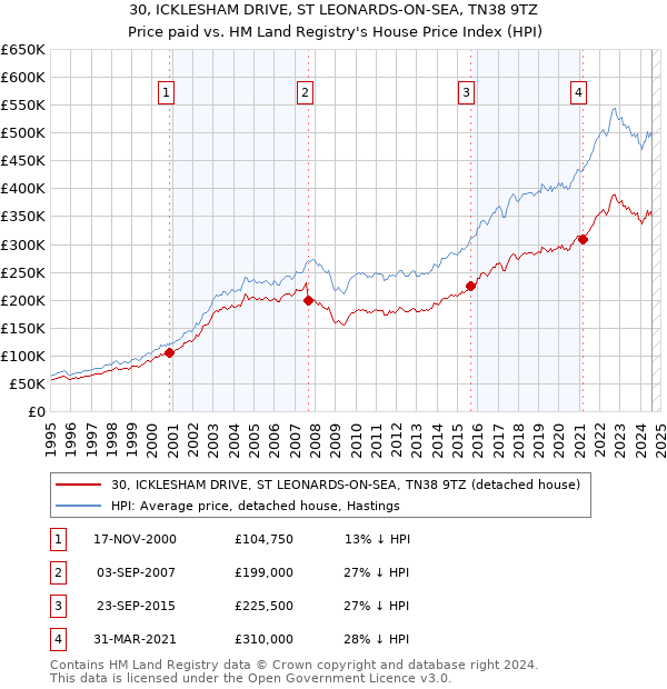 30, ICKLESHAM DRIVE, ST LEONARDS-ON-SEA, TN38 9TZ: Price paid vs HM Land Registry's House Price Index