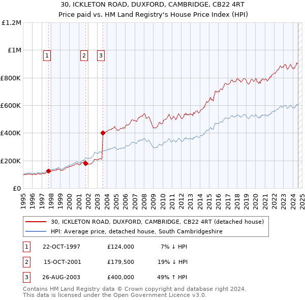 30, ICKLETON ROAD, DUXFORD, CAMBRIDGE, CB22 4RT: Price paid vs HM Land Registry's House Price Index