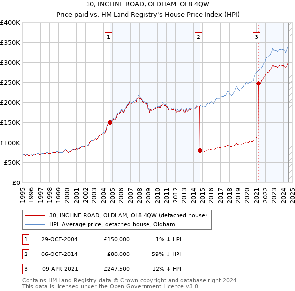 30, INCLINE ROAD, OLDHAM, OL8 4QW: Price paid vs HM Land Registry's House Price Index