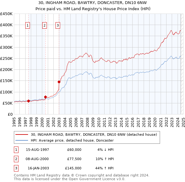 30, INGHAM ROAD, BAWTRY, DONCASTER, DN10 6NW: Price paid vs HM Land Registry's House Price Index