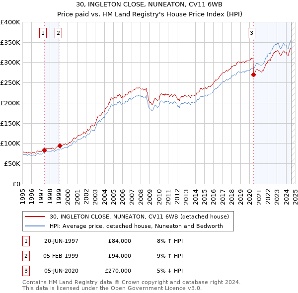 30, INGLETON CLOSE, NUNEATON, CV11 6WB: Price paid vs HM Land Registry's House Price Index