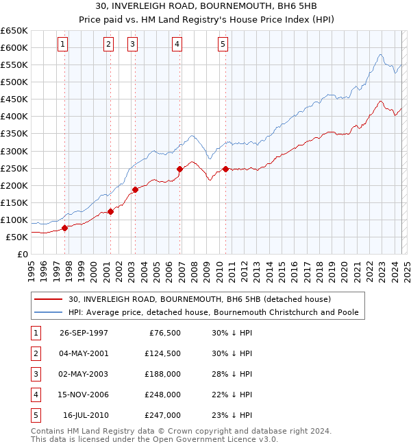 30, INVERLEIGH ROAD, BOURNEMOUTH, BH6 5HB: Price paid vs HM Land Registry's House Price Index