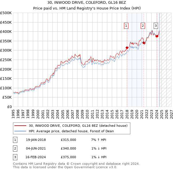 30, INWOOD DRIVE, COLEFORD, GL16 8EZ: Price paid vs HM Land Registry's House Price Index