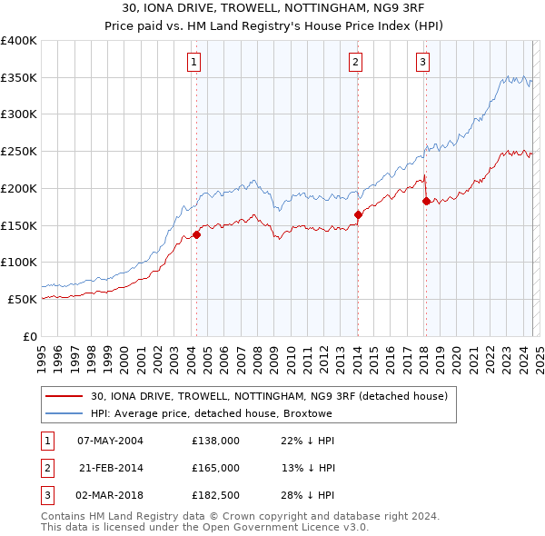 30, IONA DRIVE, TROWELL, NOTTINGHAM, NG9 3RF: Price paid vs HM Land Registry's House Price Index