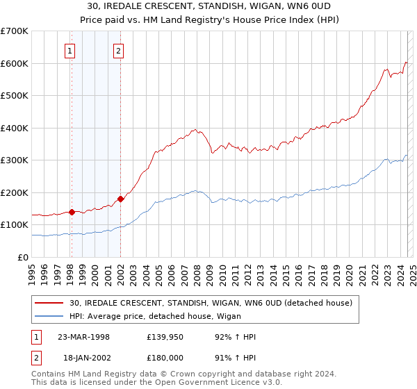 30, IREDALE CRESCENT, STANDISH, WIGAN, WN6 0UD: Price paid vs HM Land Registry's House Price Index