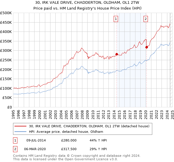 30, IRK VALE DRIVE, CHADDERTON, OLDHAM, OL1 2TW: Price paid vs HM Land Registry's House Price Index