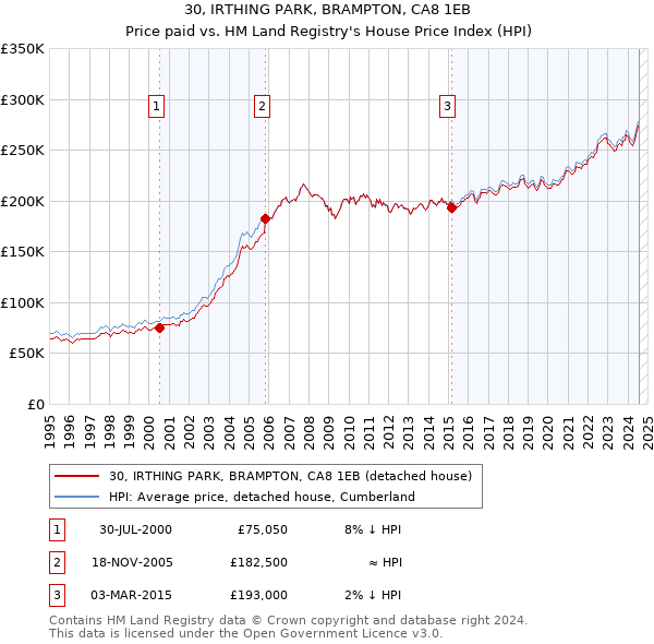 30, IRTHING PARK, BRAMPTON, CA8 1EB: Price paid vs HM Land Registry's House Price Index