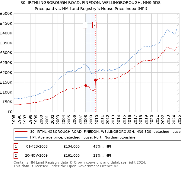 30, IRTHLINGBOROUGH ROAD, FINEDON, WELLINGBOROUGH, NN9 5DS: Price paid vs HM Land Registry's House Price Index