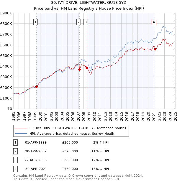 30, IVY DRIVE, LIGHTWATER, GU18 5YZ: Price paid vs HM Land Registry's House Price Index