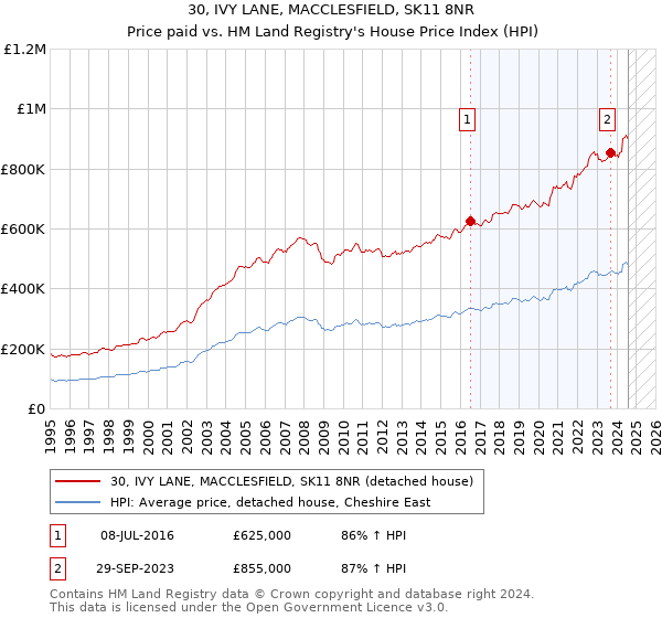 30, IVY LANE, MACCLESFIELD, SK11 8NR: Price paid vs HM Land Registry's House Price Index