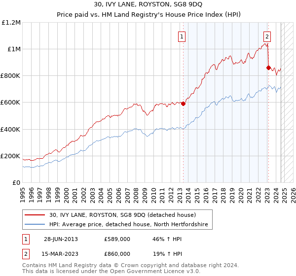 30, IVY LANE, ROYSTON, SG8 9DQ: Price paid vs HM Land Registry's House Price Index