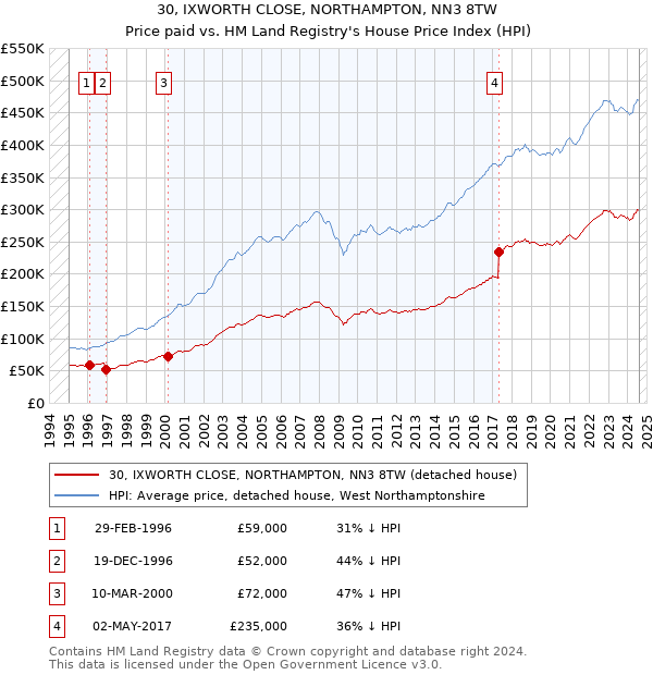 30, IXWORTH CLOSE, NORTHAMPTON, NN3 8TW: Price paid vs HM Land Registry's House Price Index