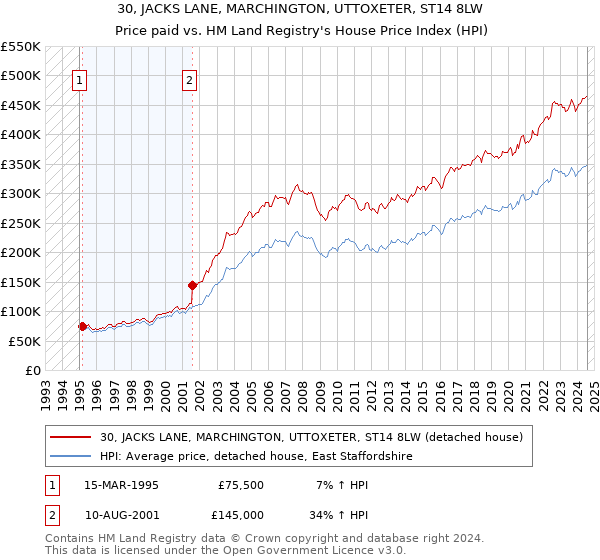 30, JACKS LANE, MARCHINGTON, UTTOXETER, ST14 8LW: Price paid vs HM Land Registry's House Price Index