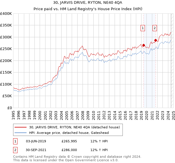 30, JARVIS DRIVE, RYTON, NE40 4QA: Price paid vs HM Land Registry's House Price Index