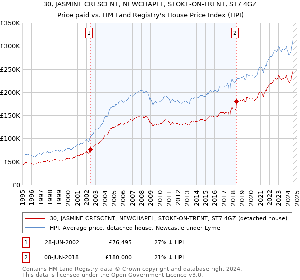 30, JASMINE CRESCENT, NEWCHAPEL, STOKE-ON-TRENT, ST7 4GZ: Price paid vs HM Land Registry's House Price Index