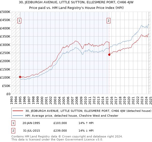 30, JEDBURGH AVENUE, LITTLE SUTTON, ELLESMERE PORT, CH66 4JW: Price paid vs HM Land Registry's House Price Index