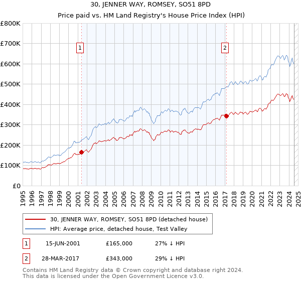 30, JENNER WAY, ROMSEY, SO51 8PD: Price paid vs HM Land Registry's House Price Index