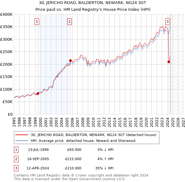 30, JERICHO ROAD, BALDERTON, NEWARK, NG24 3GT: Price paid vs HM Land Registry's House Price Index