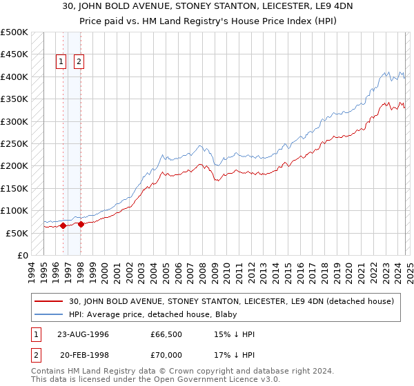 30, JOHN BOLD AVENUE, STONEY STANTON, LEICESTER, LE9 4DN: Price paid vs HM Land Registry's House Price Index