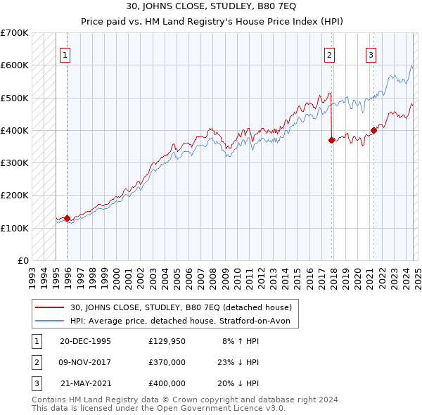 30, JOHNS CLOSE, STUDLEY, B80 7EQ: Price paid vs HM Land Registry's House Price Index